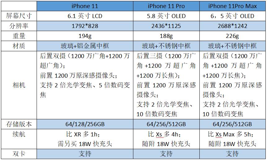 苹果iphone11iphone11proiphone11promax发布起售价5499元最高12699元
