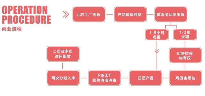 【2019MARS】启点租：颠覆传统办公家具租赁