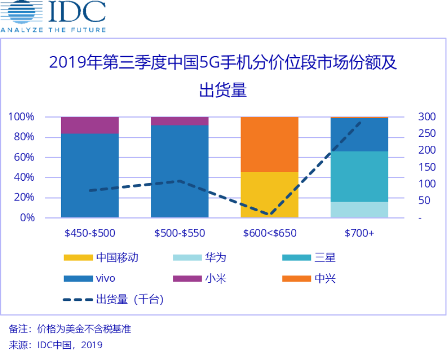 IDC：中国Q3 5G手机出货量约48.5万部 vivo以54%市场份额排名第一