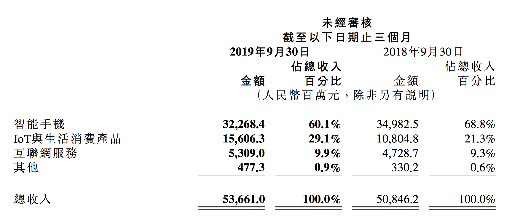 小米发布2019年Q3财报：净利润为34.72亿元，同比增长20.3%