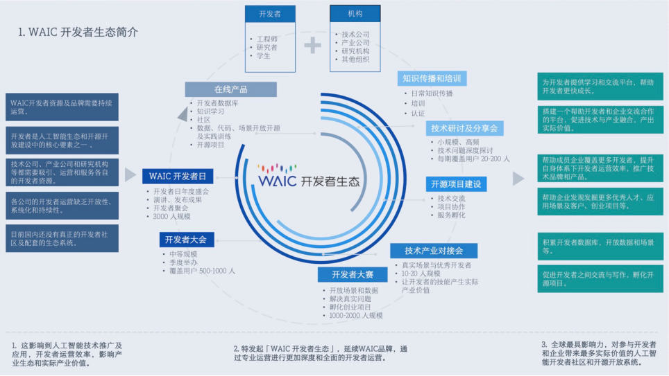 15家企业联合启动WAIC开发者生态 打造全球有影响力技术社区