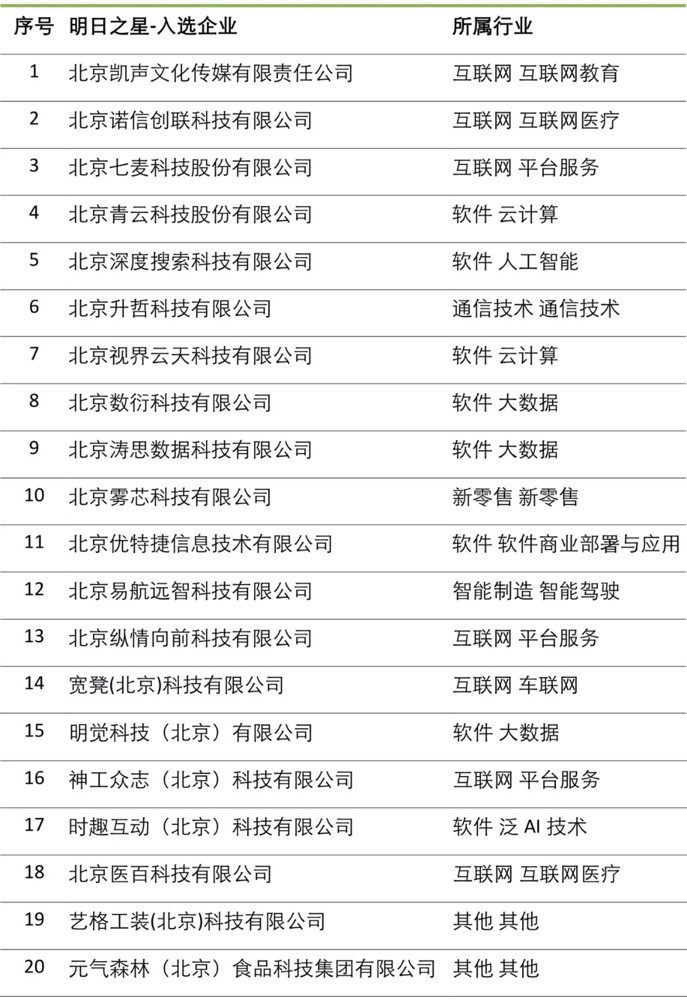 时趣成功入选「2020朝阳明日之星」企业榜单