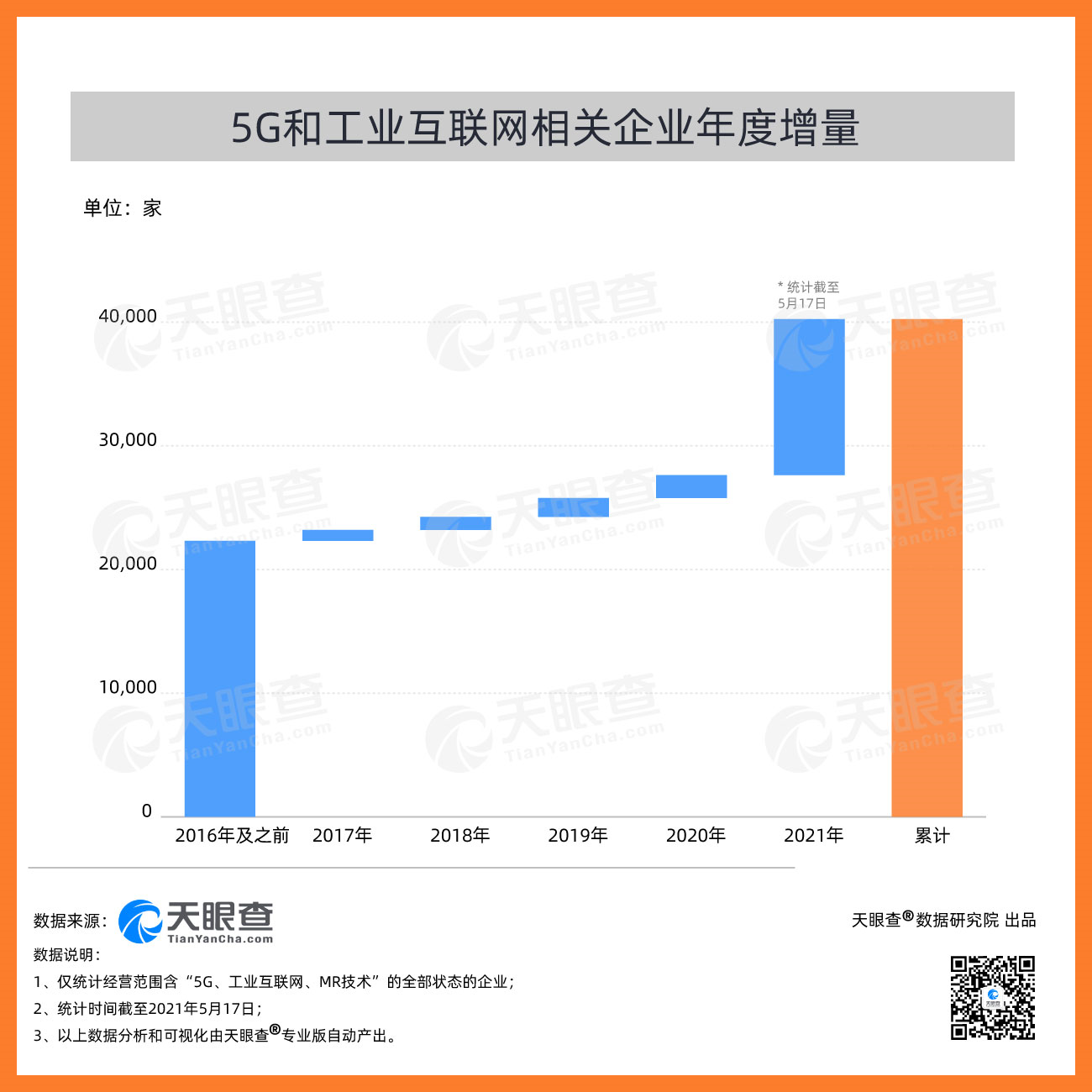 领先优势天眼查大数据我国今年已新增12万余家5g和工业互联网相关企业