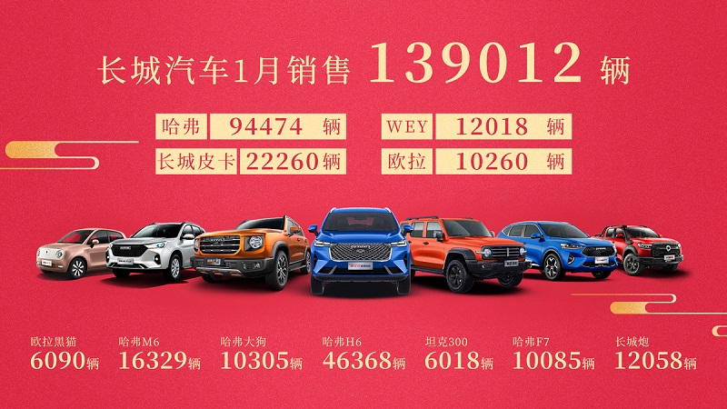 长城汽车1月销量近14万辆   同比大增73%