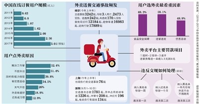 每天交通事故18起南京拟限制外卖送餐员抢单数量