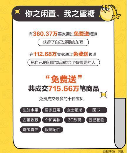 闲鱼发布《2019年度“断舍离”公益报告》：“免费送”频道成交715.66万笔订单