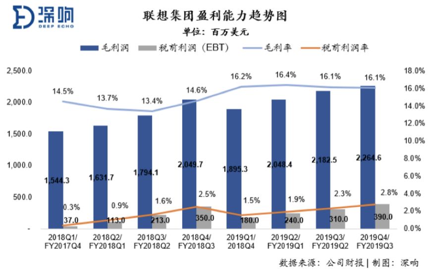 营收利润创新高，联想智能化转型战略成效显现