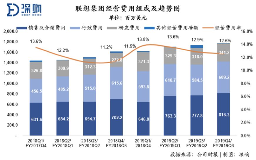 营收利润创新高，联想智能化转型战略成效显现