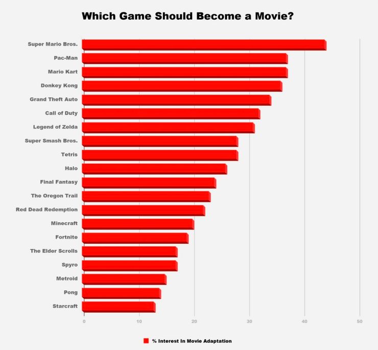 美国一项民意调查表明《超级马力欧兄弟》是最受欢迎的游戏电影