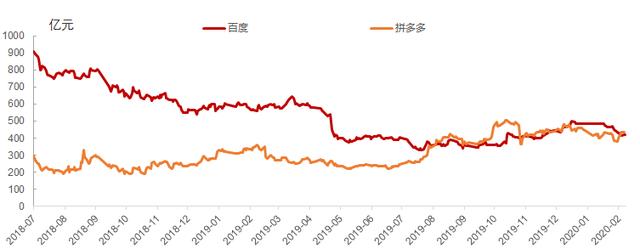 接连被美团、京东、网易、拼多多超越，营收过千亿百度其实是输给了“市场预期”