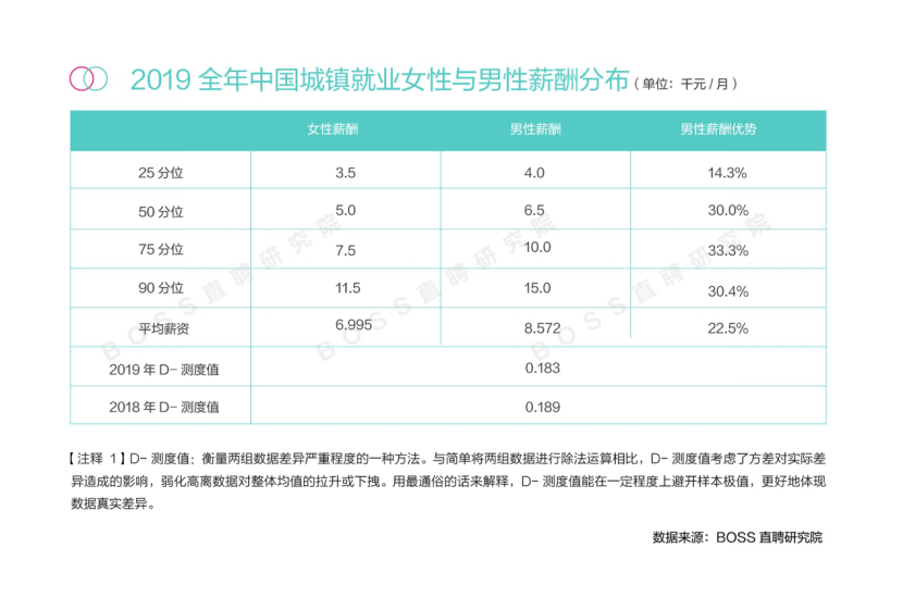 BOSS直聘发布《2020中国职场性别薪酬差异报告》