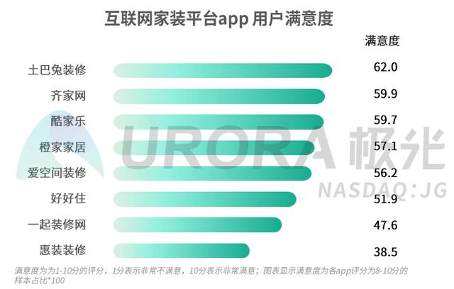 土巴兔成“头部的头部”，互联网家装跨入超级独角兽时代