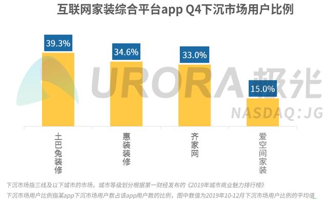 土巴兔成“头部的头部”，互联网家装跨入超级独角兽时代