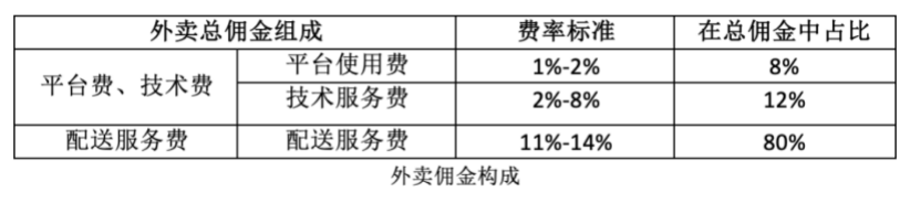 提流量和减佣金，谁才是商家转型外卖自救的关键？