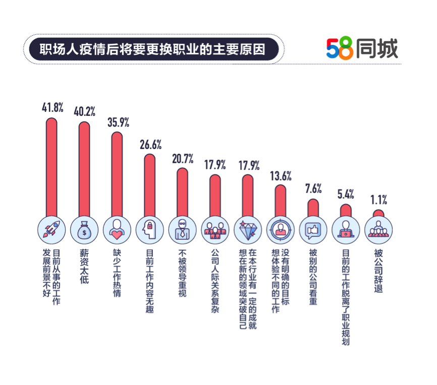 58同城2020年就业趋势报告:职场人人均月薪9665元 销售成热门职业