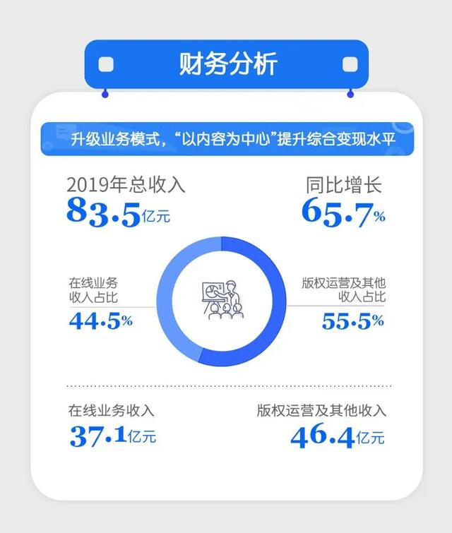 阅文营收83.5亿背后，是IP运营的巨大胜利