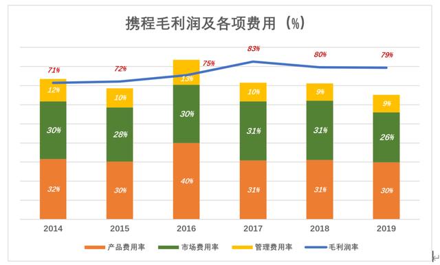 疫情中的携程何去何从