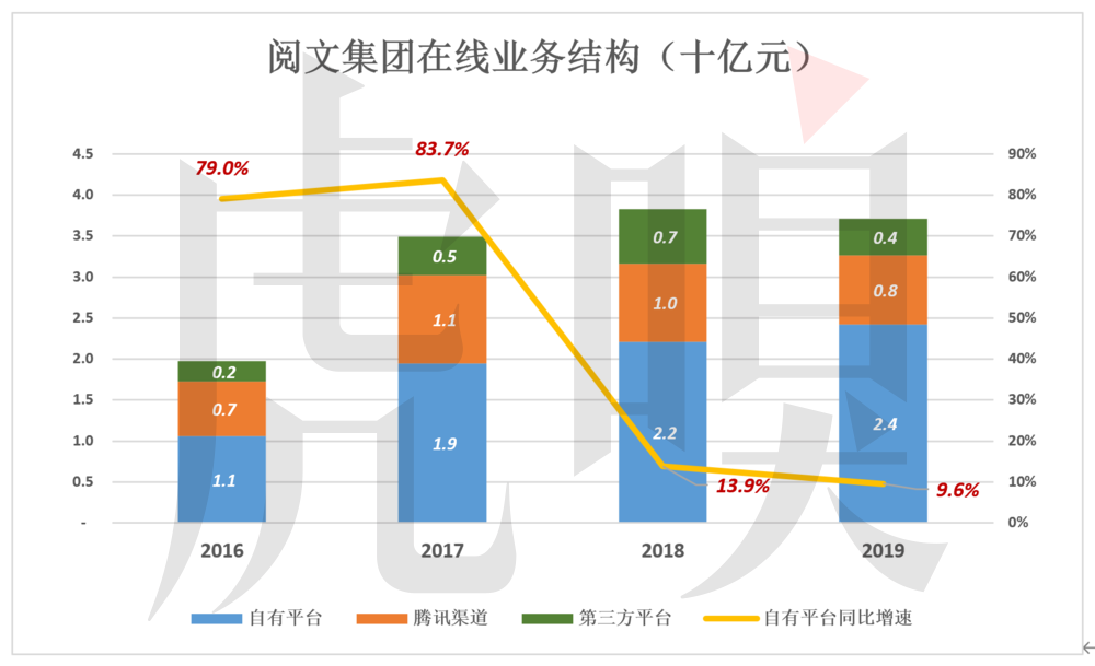 阅文市值缩水2/3，但还是被严重高估了