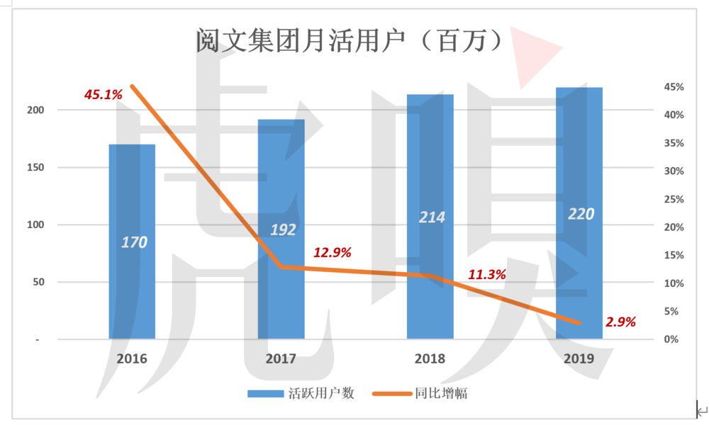 阅文市值缩水2/3，但还是被严重高估了