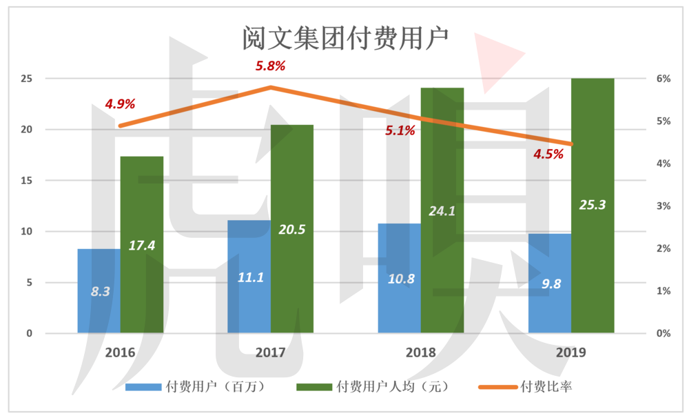 阅文市值缩水2/3，但还是被严重高估了