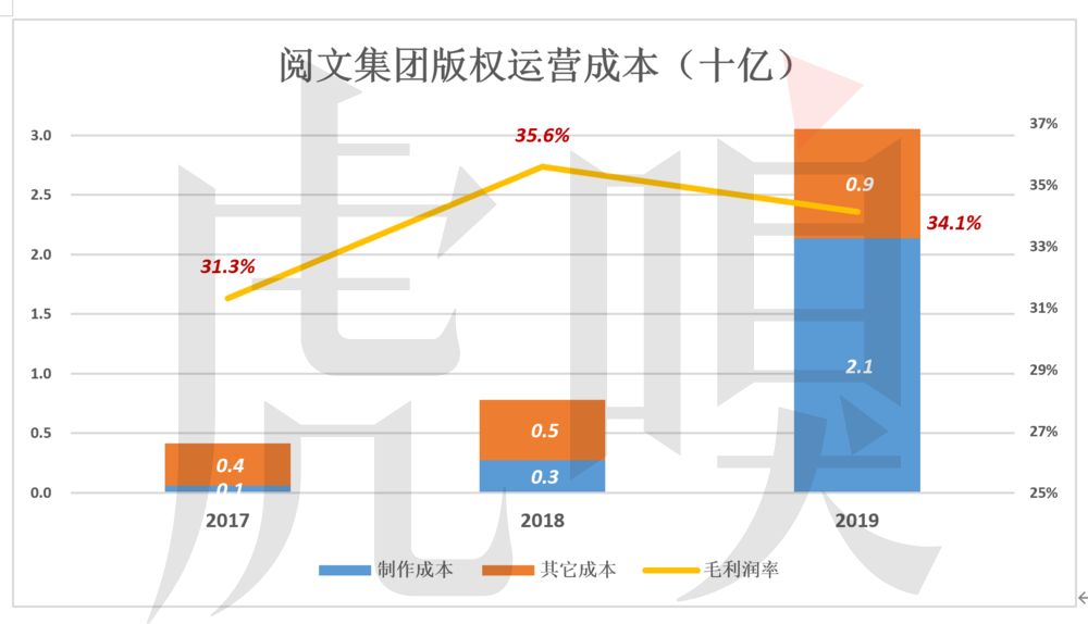 阅文市值缩水2/3，但还是被严重高估了