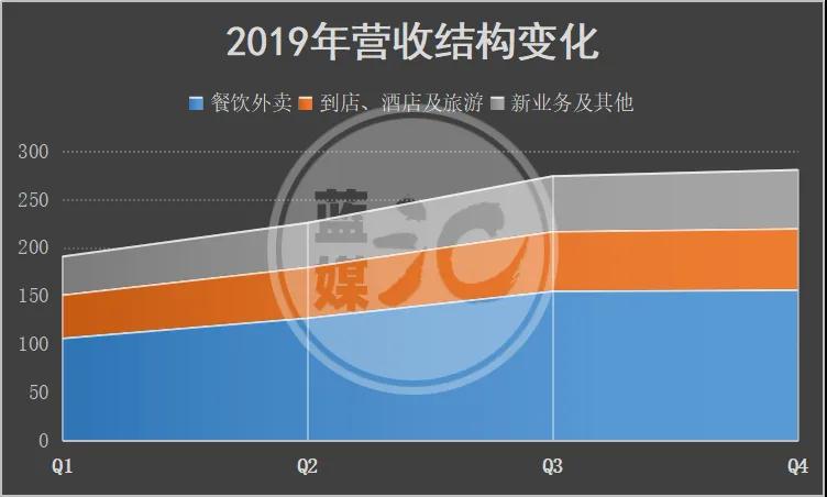 十年了，美团终于盈利，但也面临流量见顶难题