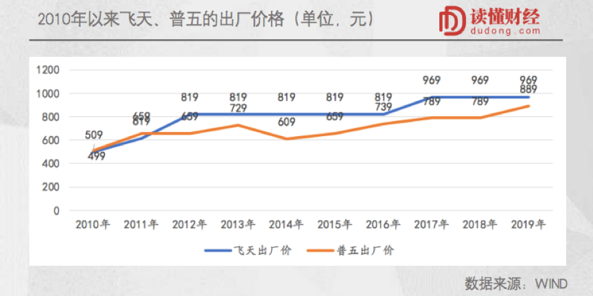 活在茅台阴影下的五粮液