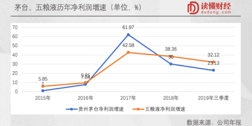 活在茅台阴影下的五粮液