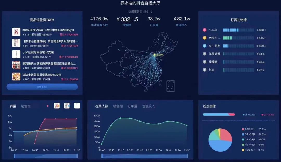 罗永浩剃胡子、薇娅卖火箭、辛有志4.8亿，中国直播电商史上魔幻夜