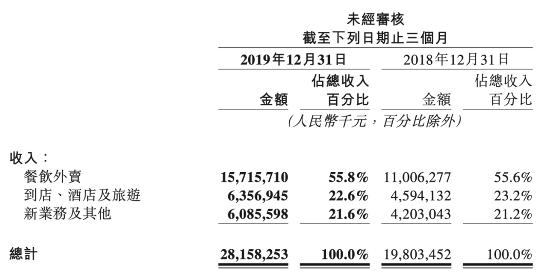 美团靠的是佣金吗？