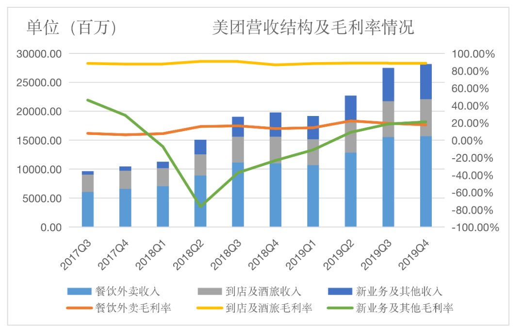 美团靠的是佣金吗？