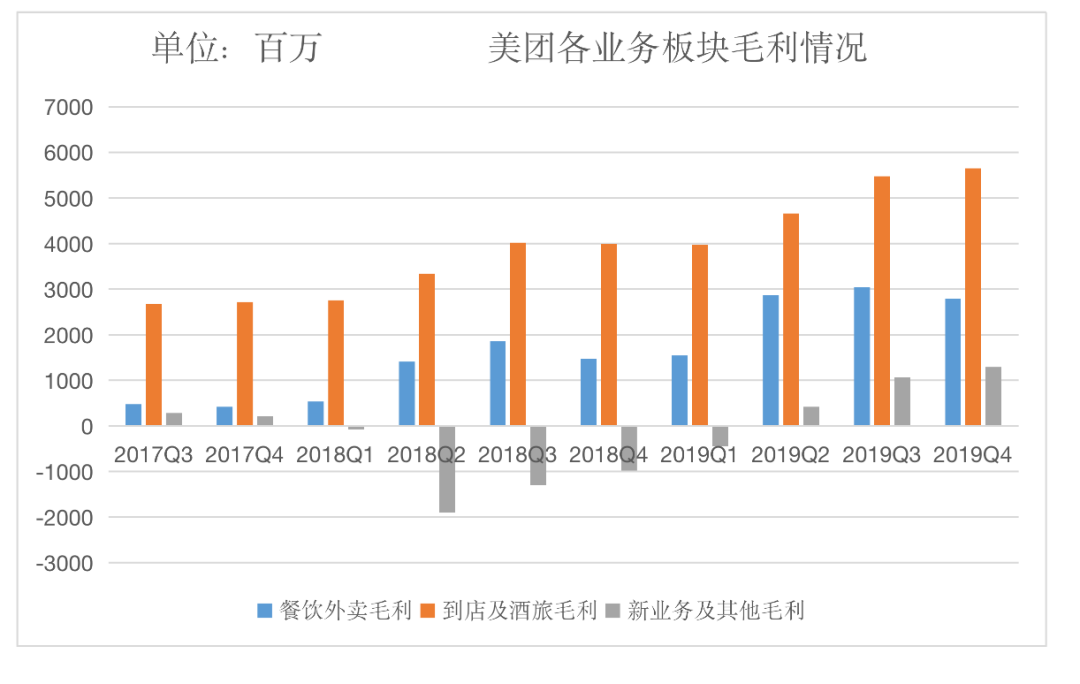 美团靠的是佣金吗？