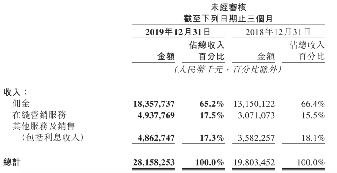 美团靠的是佣金吗？