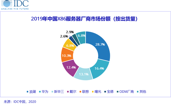 IDC：中国X86服务器市场需求仍然旺盛 未来5年复合增长率超9%