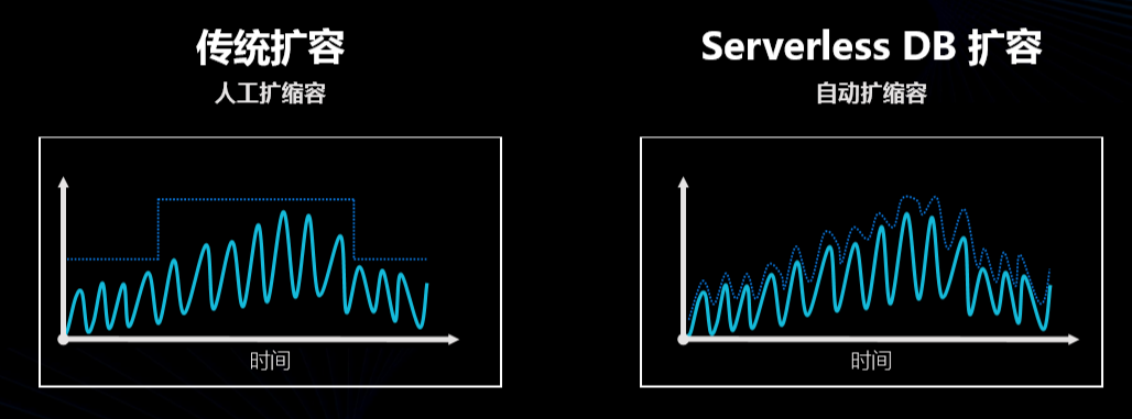 抢跑Serverless DB，腾讯云打的什么算盘？