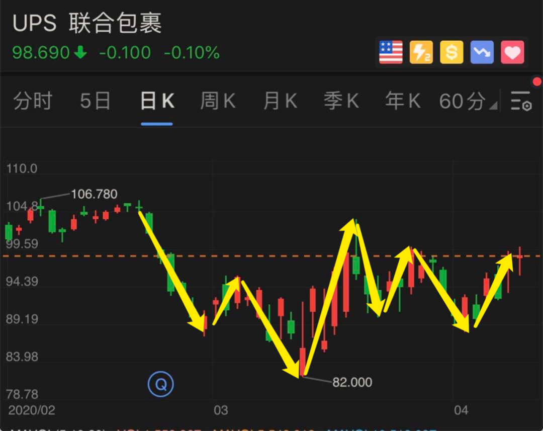 是时候做空了吗？