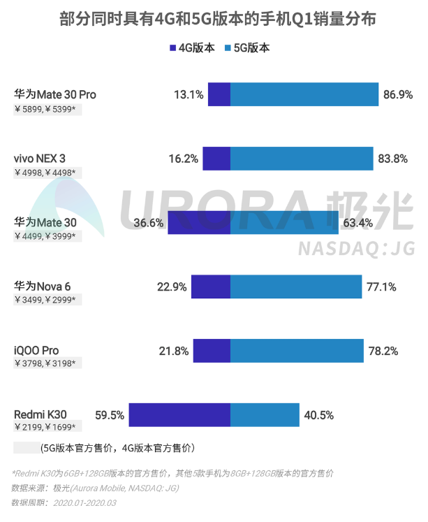 5G手机诺曼底：得年轻人得天下