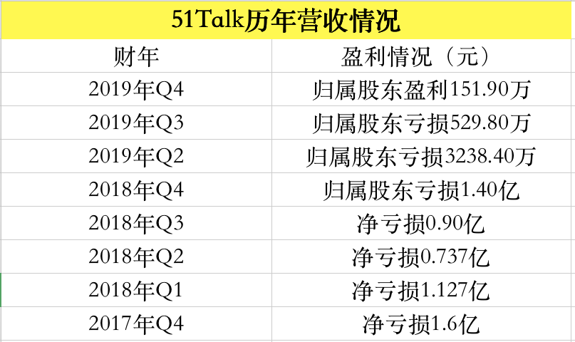 在线教育再入寒冬：内斗不止，烧钱不断，又树强敌