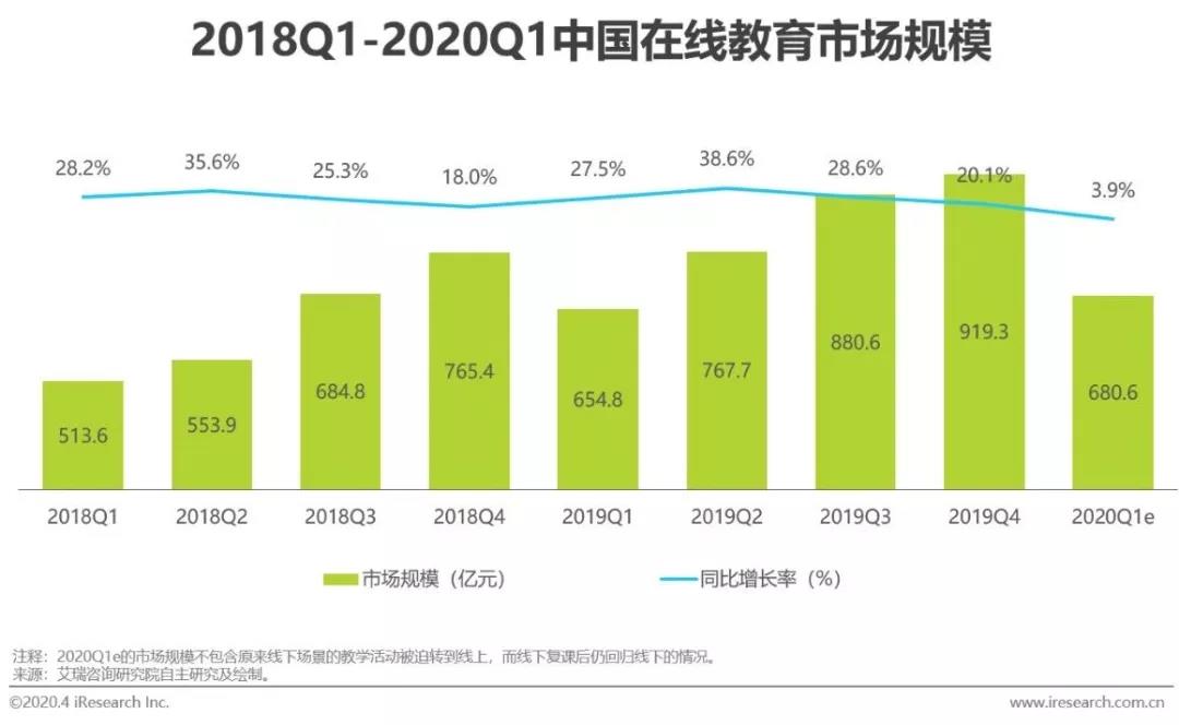 在线教育再入寒冬：内斗不止，烧钱不断，又树强敌