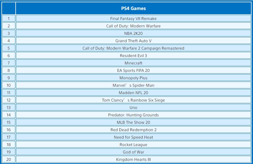PS4商店4月欧美服下载排行，《FF7重制版》登顶