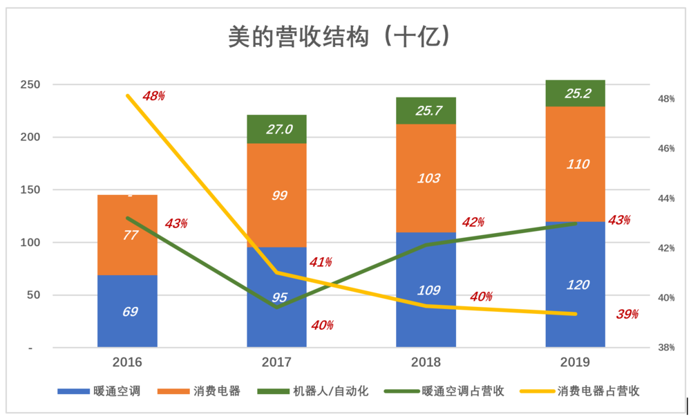 格力和美的，铠甲与软肋