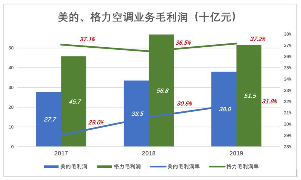 格力和美的，铠甲与软肋