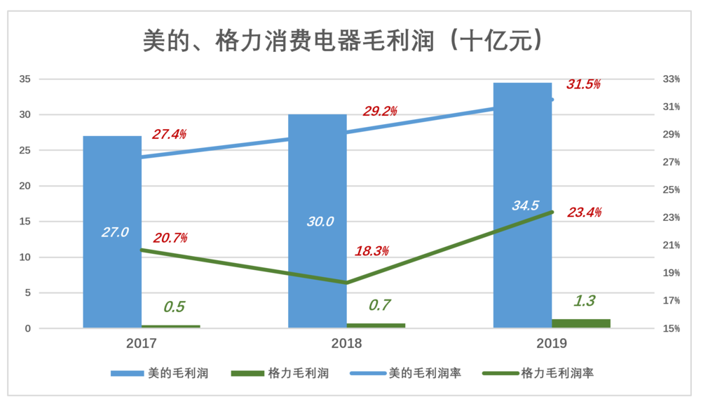 格力和美的，铠甲与软肋