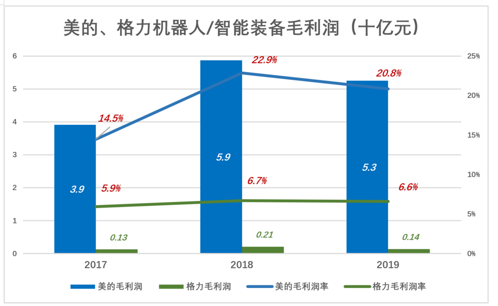 格力和美的，铠甲与软肋