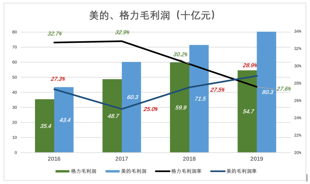 格力和美的，铠甲与软肋