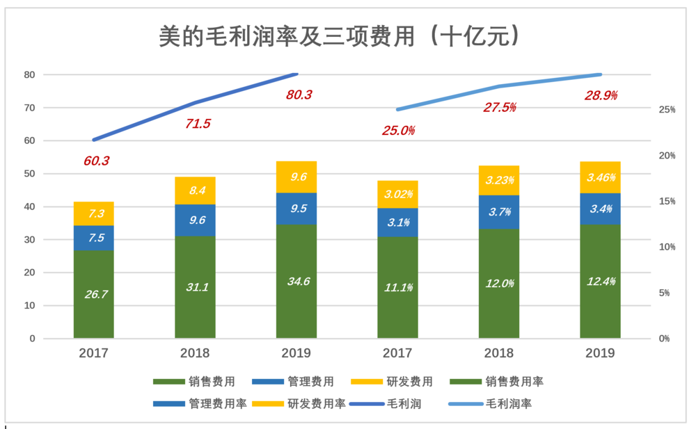 格力和美的，铠甲与软肋