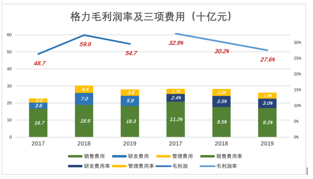 格力和美的，铠甲与软肋