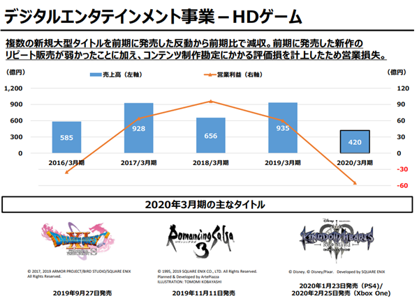 Square Enix 19-20财年财报 大作少导致赤字