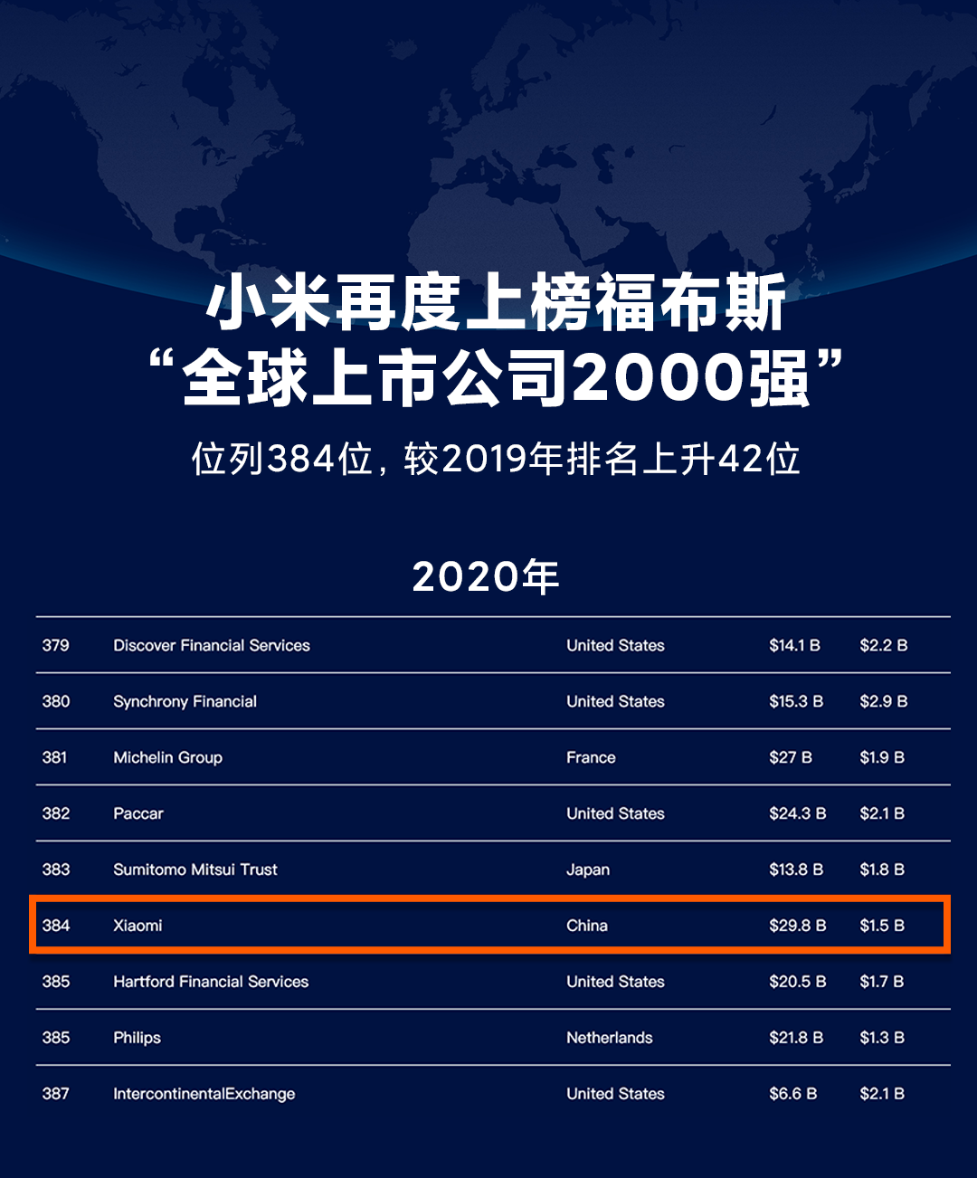 小米集团再登全球上市公司2000强，排名跃升至第384位