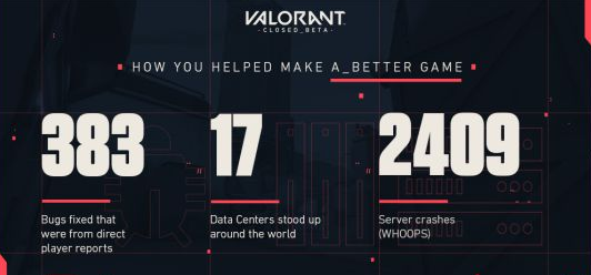 《Valorant》公开封测数据：共7786个作弊账号被封禁